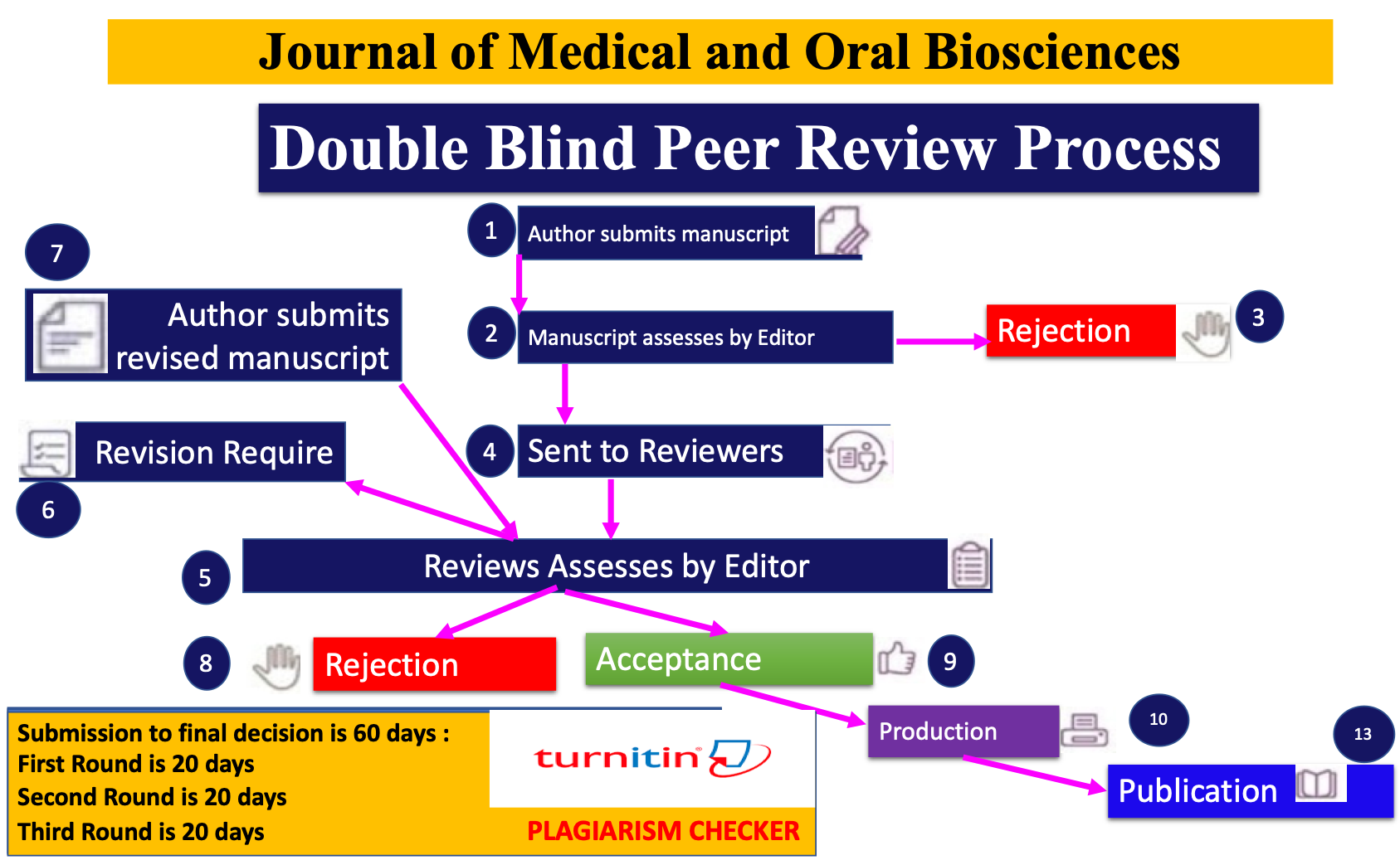 Peer review process 
